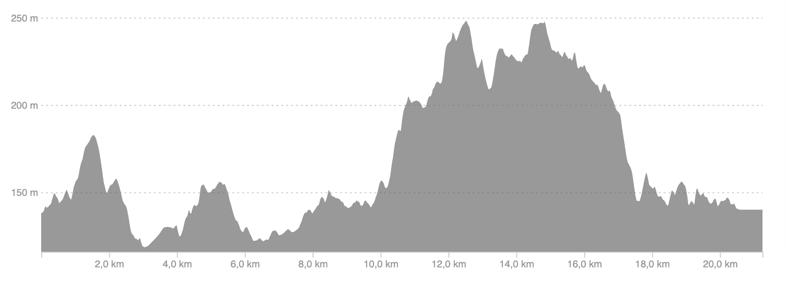Høydeprofil halvmaraton