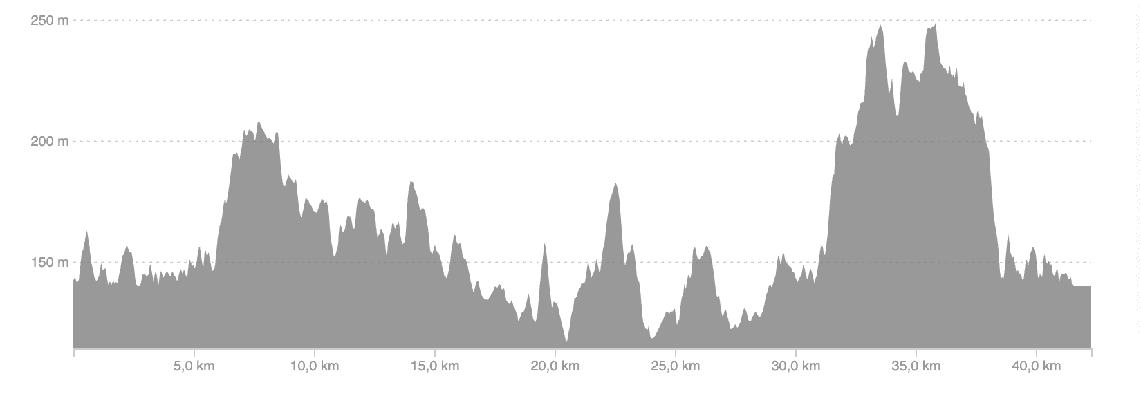 Høydeprofil maraton